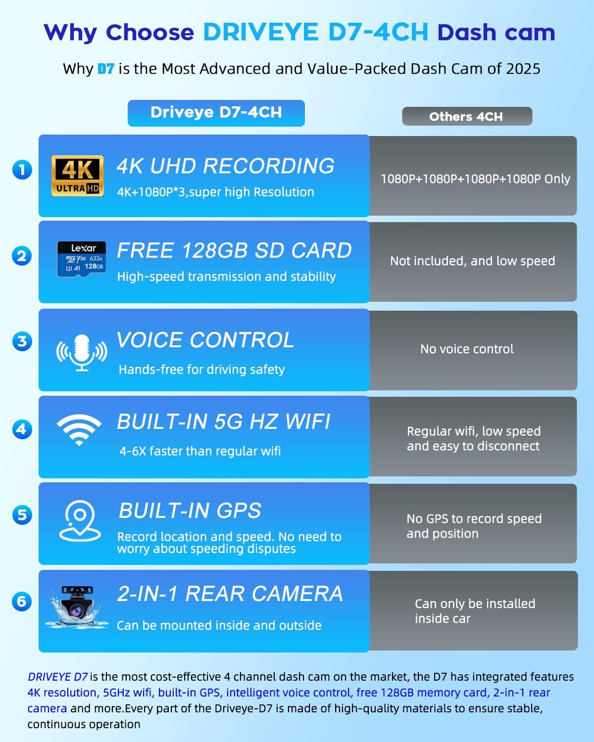 4K 360° 4CH 128GB GPS WiFi